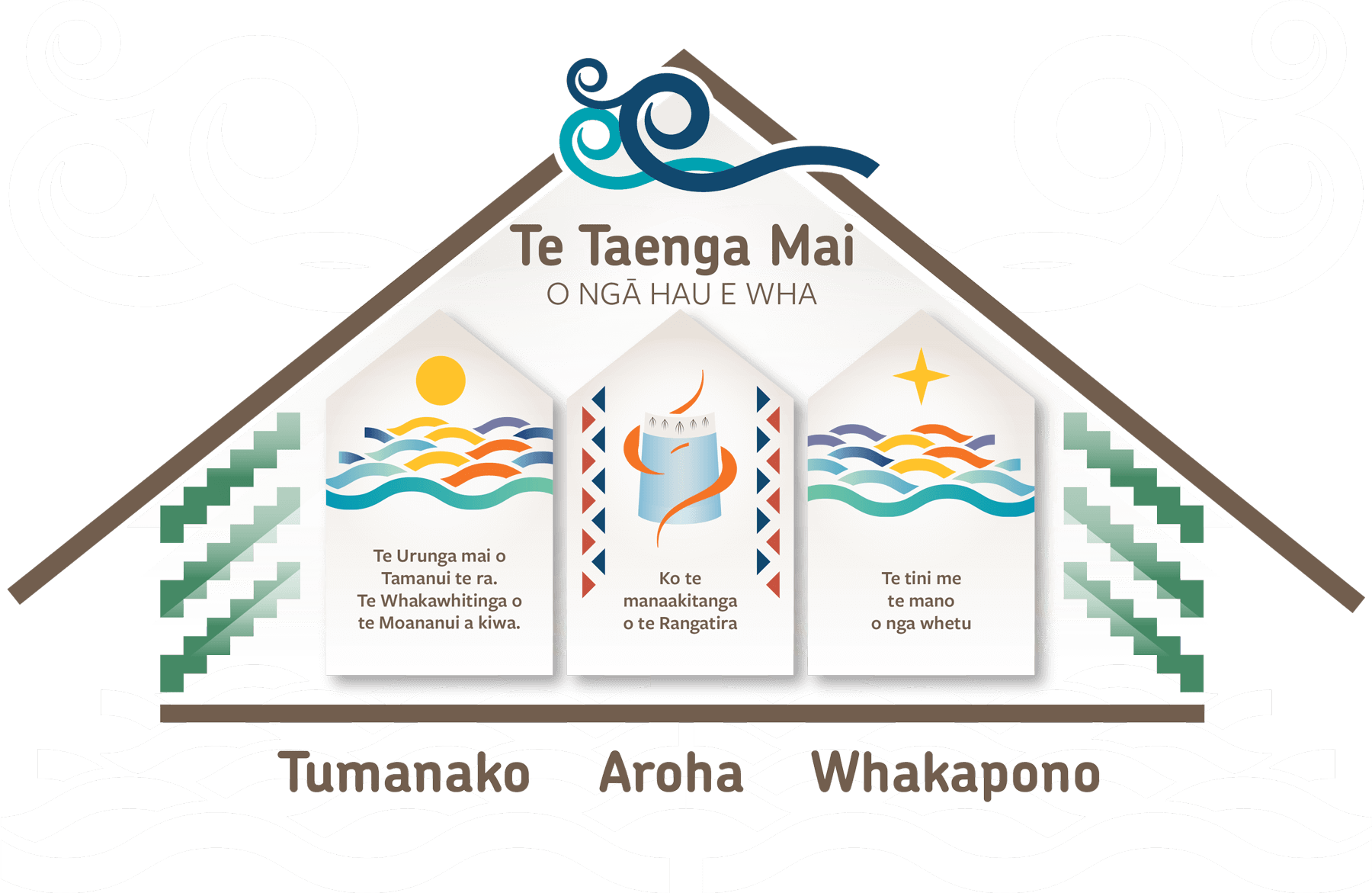 Diagram of the Te Taenga Mai Model of Pratice